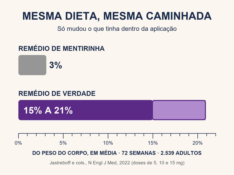 Mesma dieta, mesma caminhada. Só mudou o remédio. Média de 72 semanas.