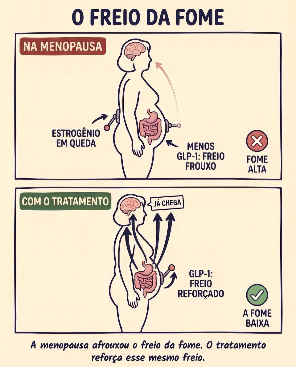 Com o freio reforçado, o cérebro volta a ouvir o "já chega".